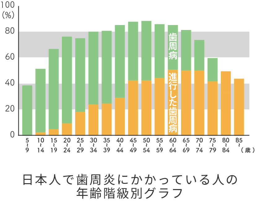 日本人で歯周炎にかかっている人の年齢階級別グラフ