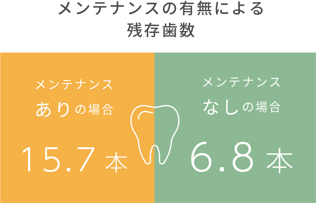 歯の残存本数、メンテナンスありの場合15.7本、メンテナンスなしの場合6.8本