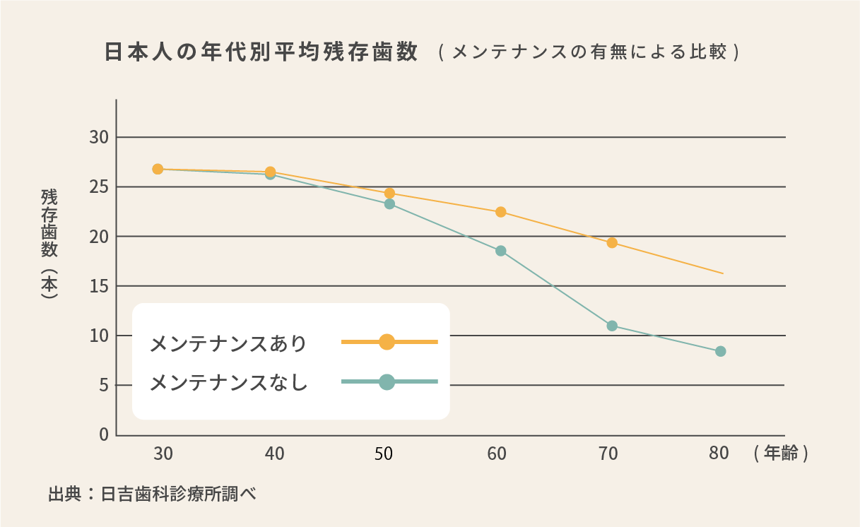 日本人の年代別平均残存歯数、40代以降からメンテナンスありとなしで差が開き始める